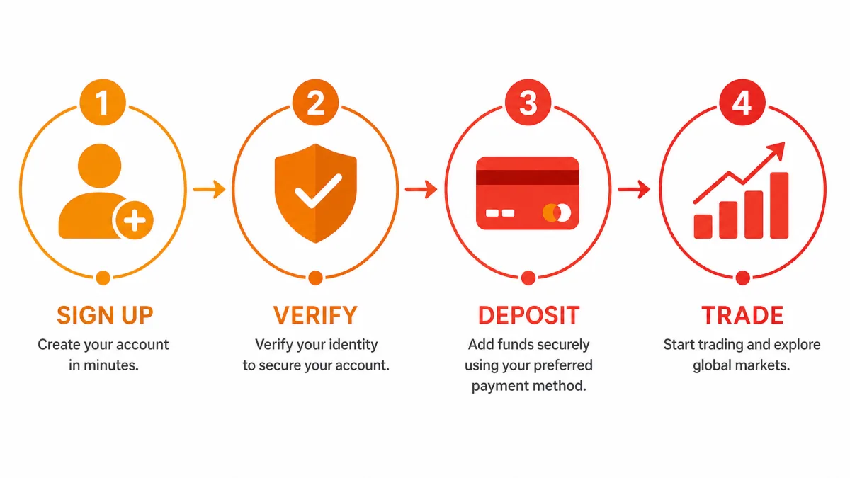 Senvix It — infografica dei passaggi di registrazione